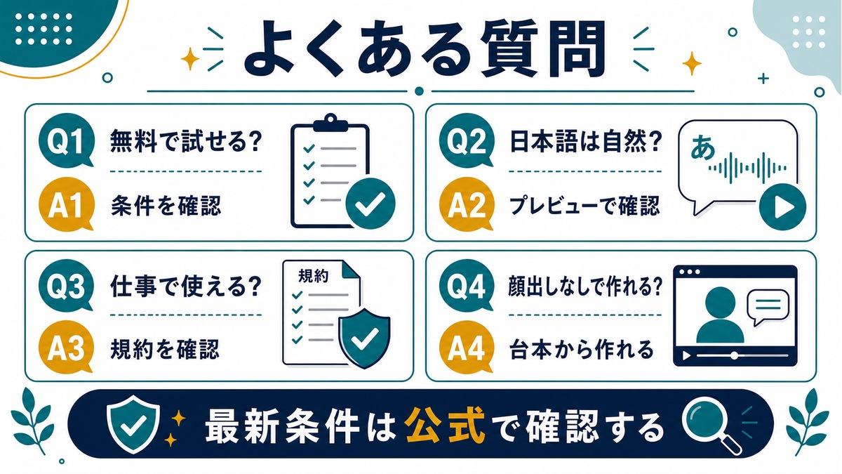 HeyGenのよくある質問として、無料利用、日本語音声、仕事利用、顔出しなしで作れるかをまとめたFAQ図解