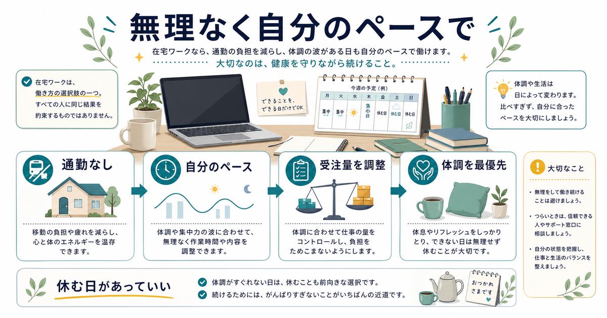 体調に波がある人の在宅ワークでは通勤なし、自分のペース、受注量調整、体調最優先が大切だと示す図解