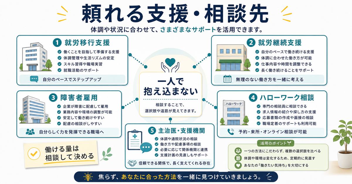 就労移行支援、就労継続支援、障害者雇用、ハローワーク相談、主治医や支援機関など頼れる相談先を整理した図解