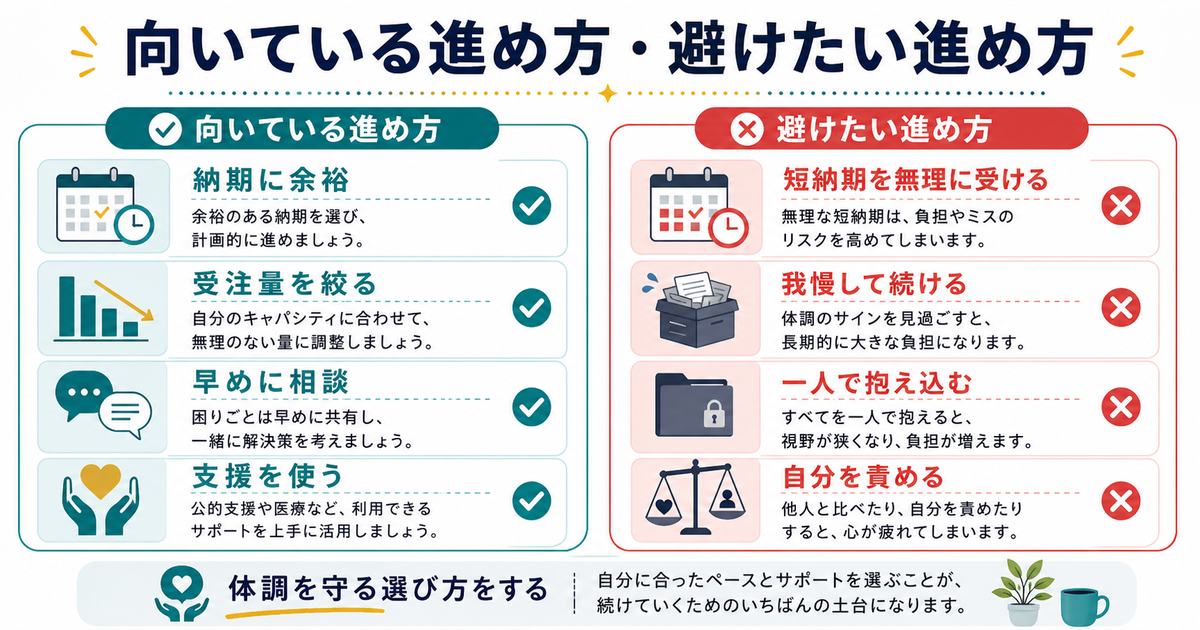 向いている進め方として納期に余裕、受注量を絞る、早めに相談、支援を使うことと、避けたい進め方を比較した図解