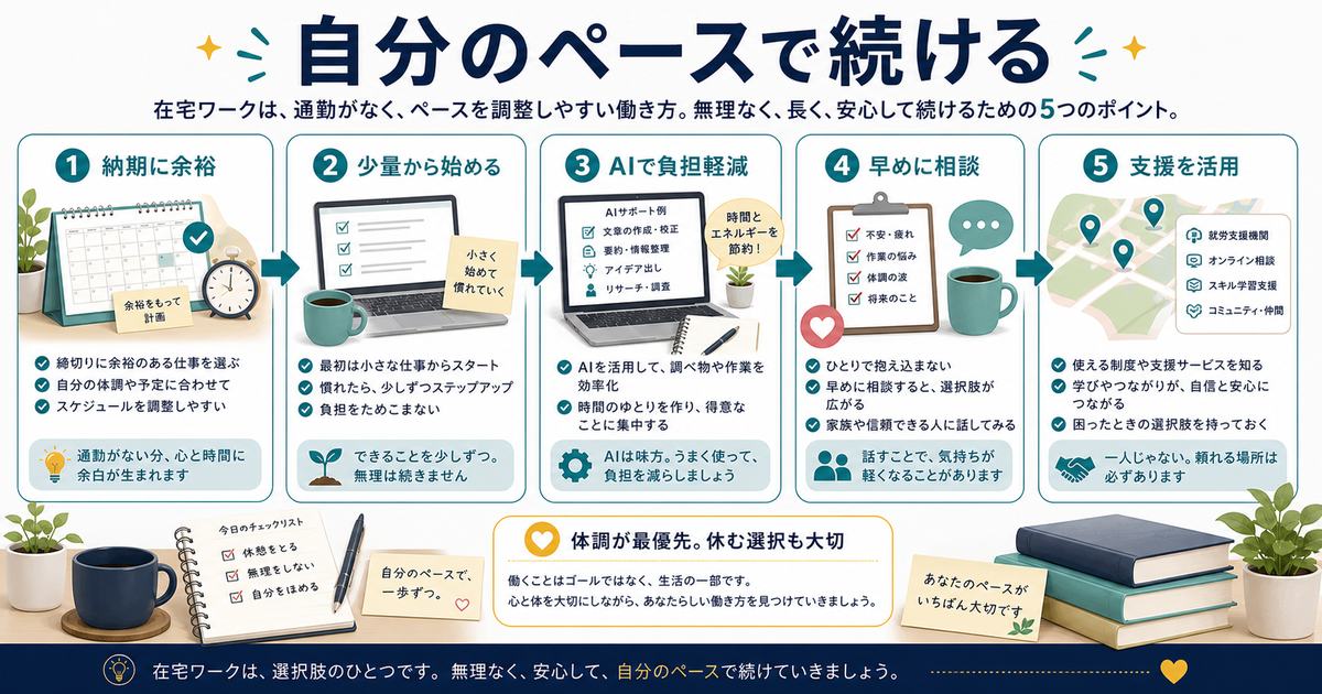 体調に波がある人が在宅ワークを自分のペースで続けるために、納期に余裕、少量から開始、AIで負担軽減、早めに相談、支援活用をまとめた図解