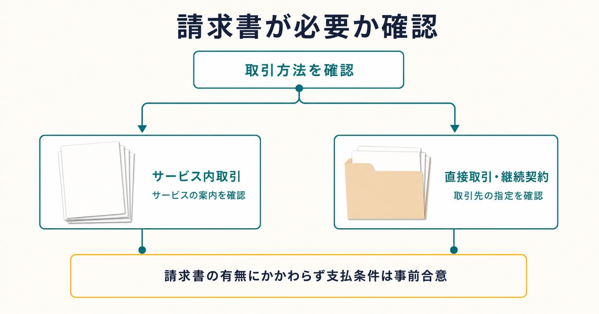 サービス内取引と直接取引で請求書の要否を確認する分岐図