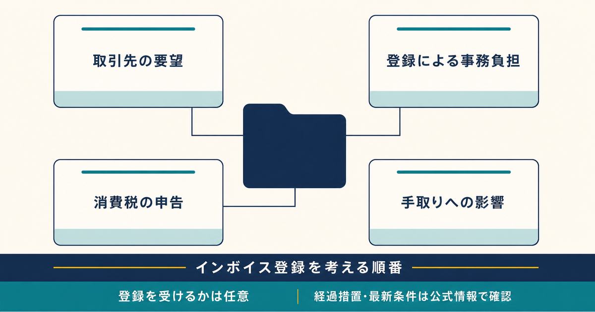 インボイス登録を取引先の要望と事務負担と消費税申告と手取りへの影響で考える図解
