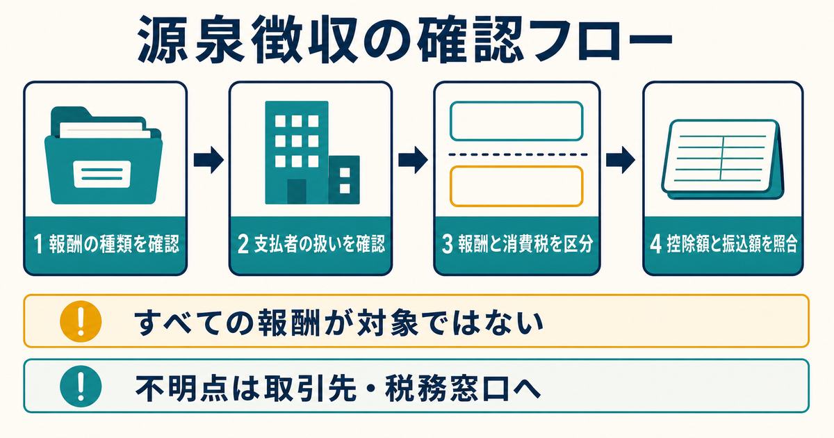 報酬の種類と支払者と消費税区分と振込額を順に確認する源泉徴収の図解