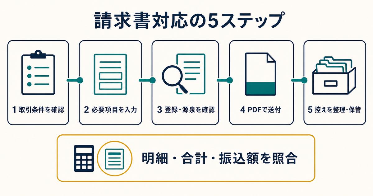 取引条件から必要項目入力と登録源泉確認とPDF送付と控え保管へ進む5ステップ図解