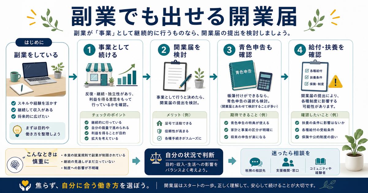 副業でも事業として続ける場合は開業届を検討し、青色申告、給付や扶養への影響確認をあわせて考える図解