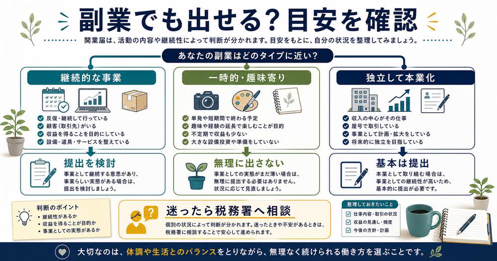副業で開業届を出す目安として継続的な事業、一時的な趣味寄り収入、独立して本業化した場合を比較する図解