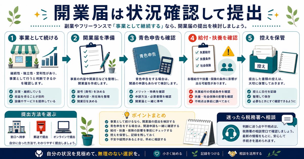 開業届は事業として続ける副業で状況を確認して提出し、青色申告、給付扶養確認、控え保管、税務署相談をまとめた図解
