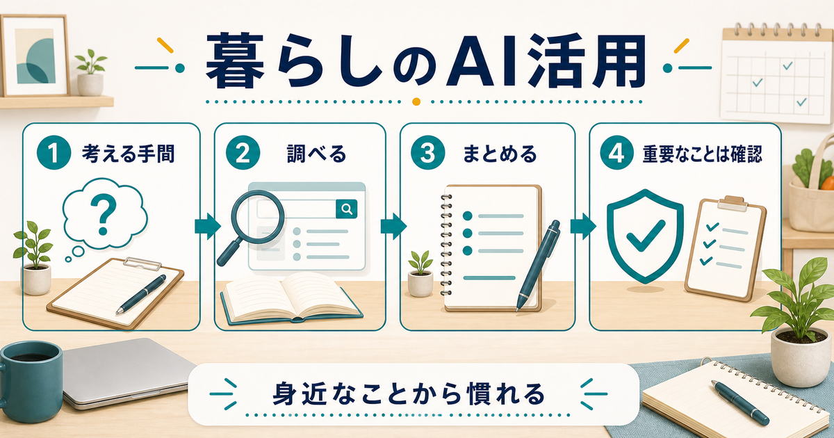AIを暮らしの考える手間、調べる、まとめる、重要なことの確認に使う流れを示す図解
