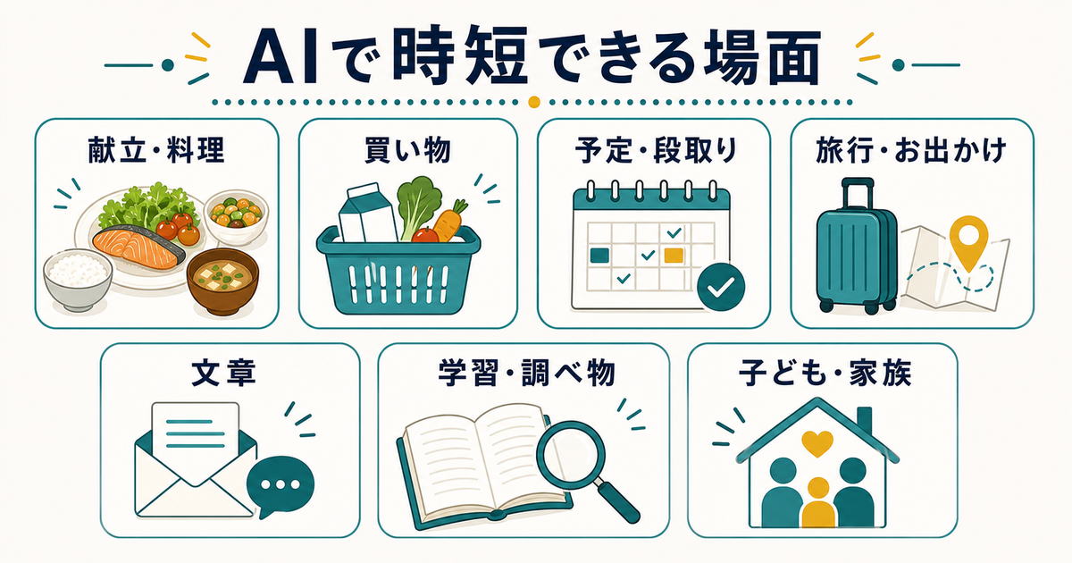 AIで時短できる暮らしの場面として献立料理、買い物、予定段取り、旅行、文章、学習調べ物、子ども家族を整理した図解