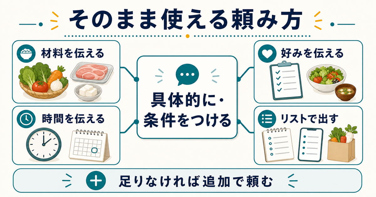 AIへの頼み方として材料、時間、好み、リスト形式など具体的な条件をつけることを示す図解
