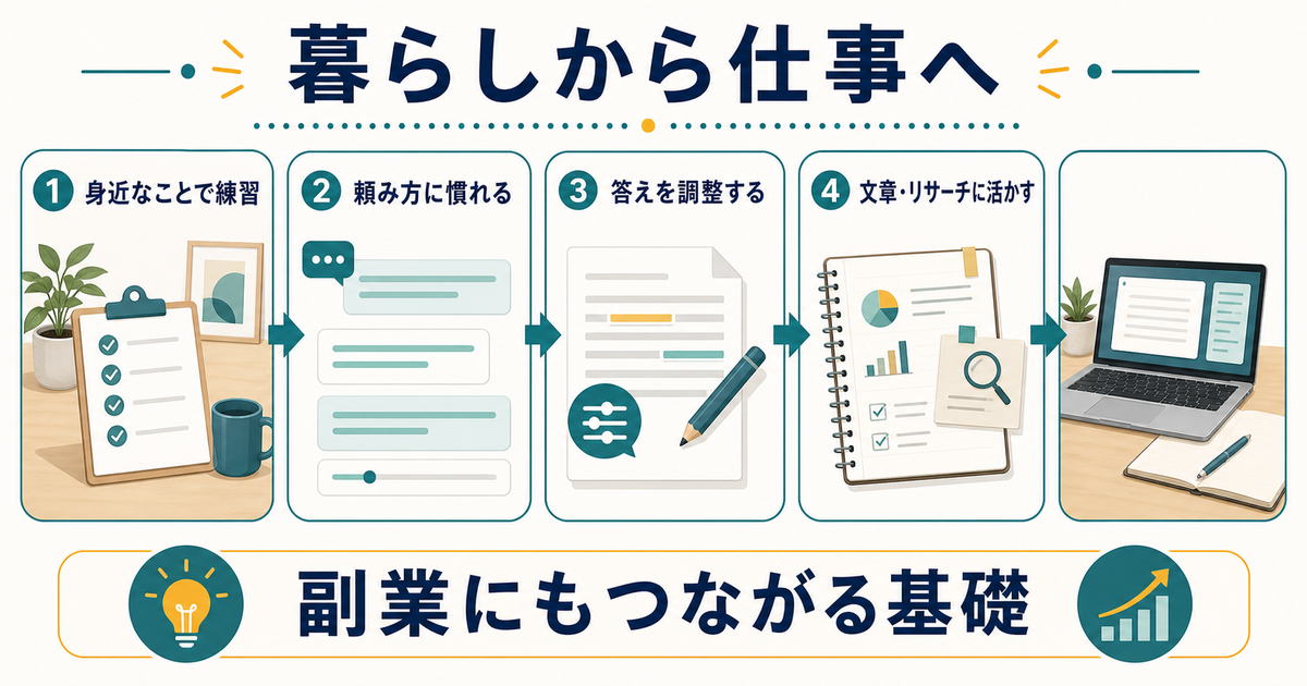 暮らしでAIに慣れ、頼み方を覚え、答えを調整し、文章やリサーチに活かす流れを示す図解