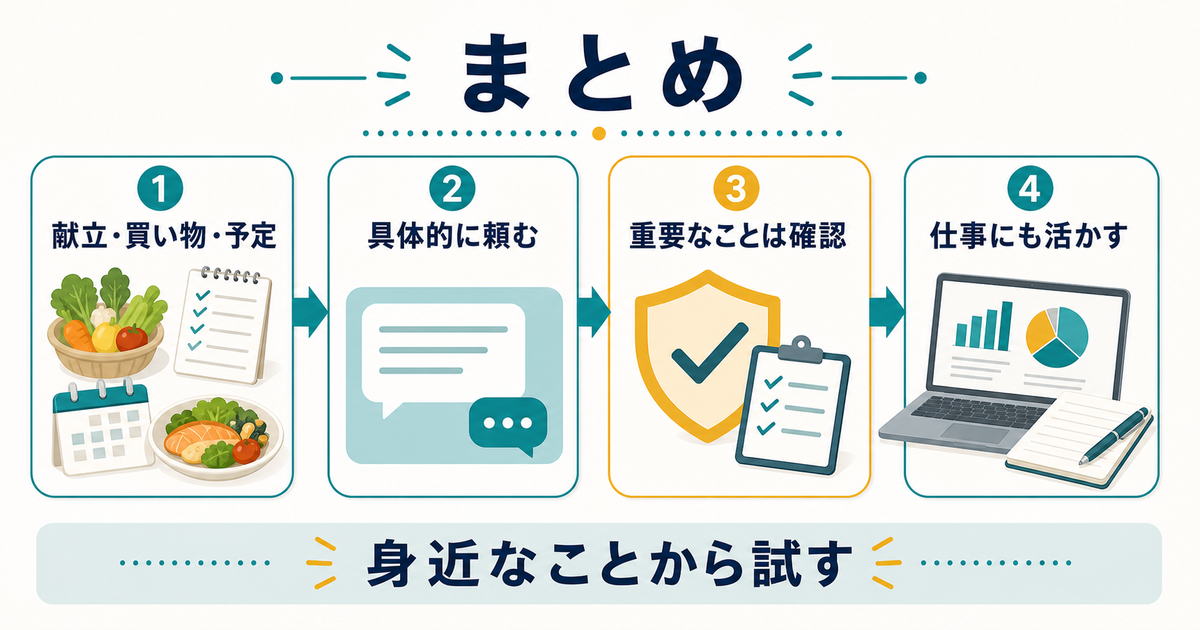 AI暮らし活用のまとめとして献立買い物予定、具体的に頼む、重要なことは確認、仕事にも活かす流れを示す図解