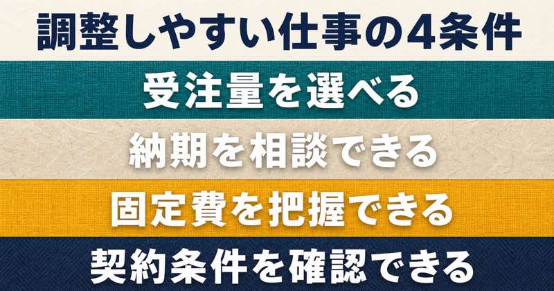 扶養内で収入を調整しやすい仕事の4条件を示す図