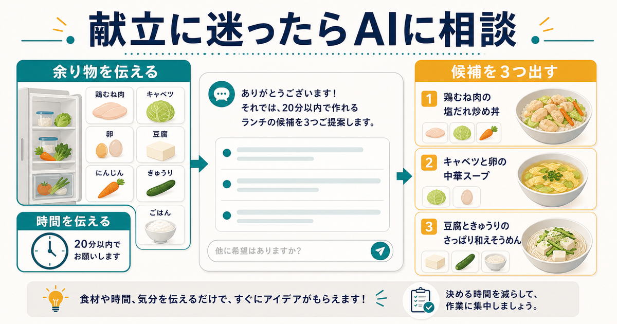 冷蔵庫の余り物と使える時間をAIに伝えて昼食の候補を出してもらう流れを示す図解