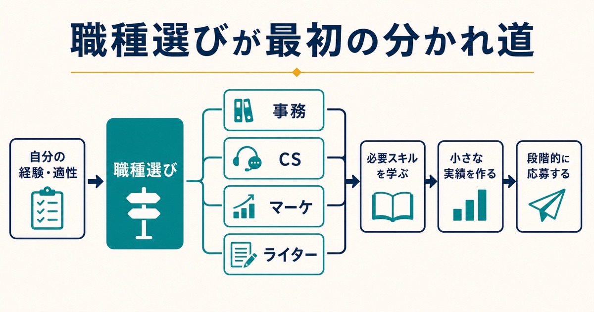 経験と適性から事務やCSやマーケやライターを選び学習と実績づくりを経て応募する流れの図解