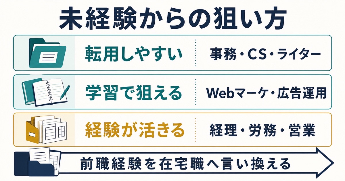 前職経験を転用しやすい職種と学習で狙える職種と経験が活きる職種を比較した図解