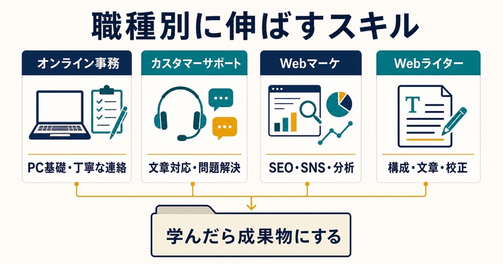オンライン事務とカスタマーサポートとWebマーケとWebライターに必要なスキルを整理した図解