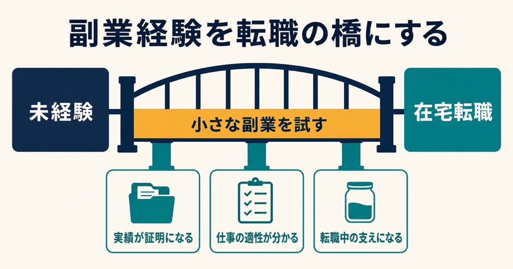 小さな副業を実績の証明と適性確認と転職中の支えにして未経験から在宅転職へ進む橋の図解