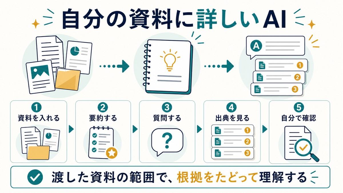 NotebookLMは自分の資料に詳しいAIとして、資料を入れる、要約する、質問する、出典を見る、自分で確認する流れを示す図解