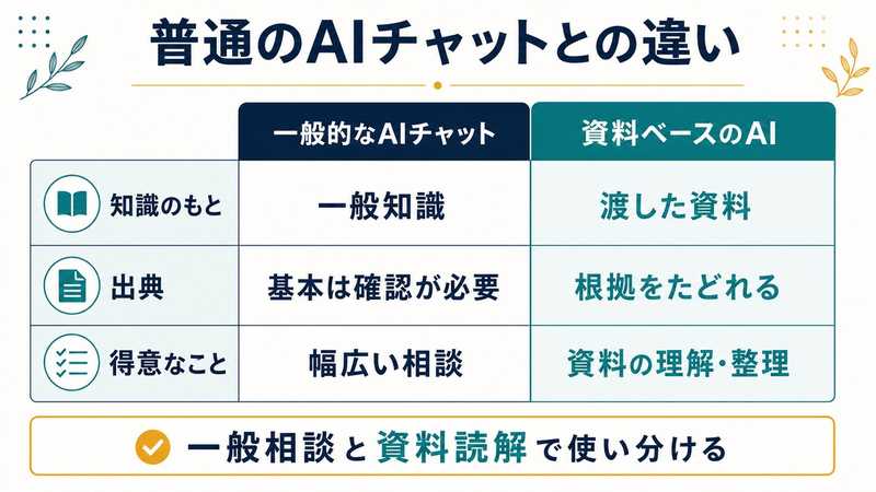 普通のAIチャットとNotebookLMの違いとして、一般知識と渡した資料、出典確認、幅広い相談と資料理解の使い分けを示す比較図