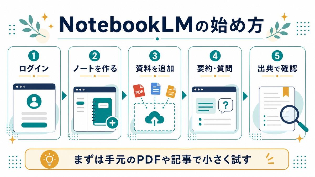 NotebookLMの始め方として、ログイン、ノートを作る、資料を追加、要約と質問、出典で確認する手順を示す図解