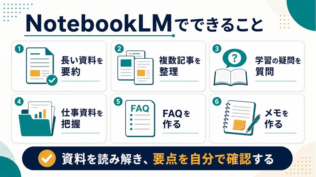 NotebookLMでできることとして、長い資料の要約、複数記事の整理、学習の質問、仕事資料の把握、FAQやメモ作成を示す図解