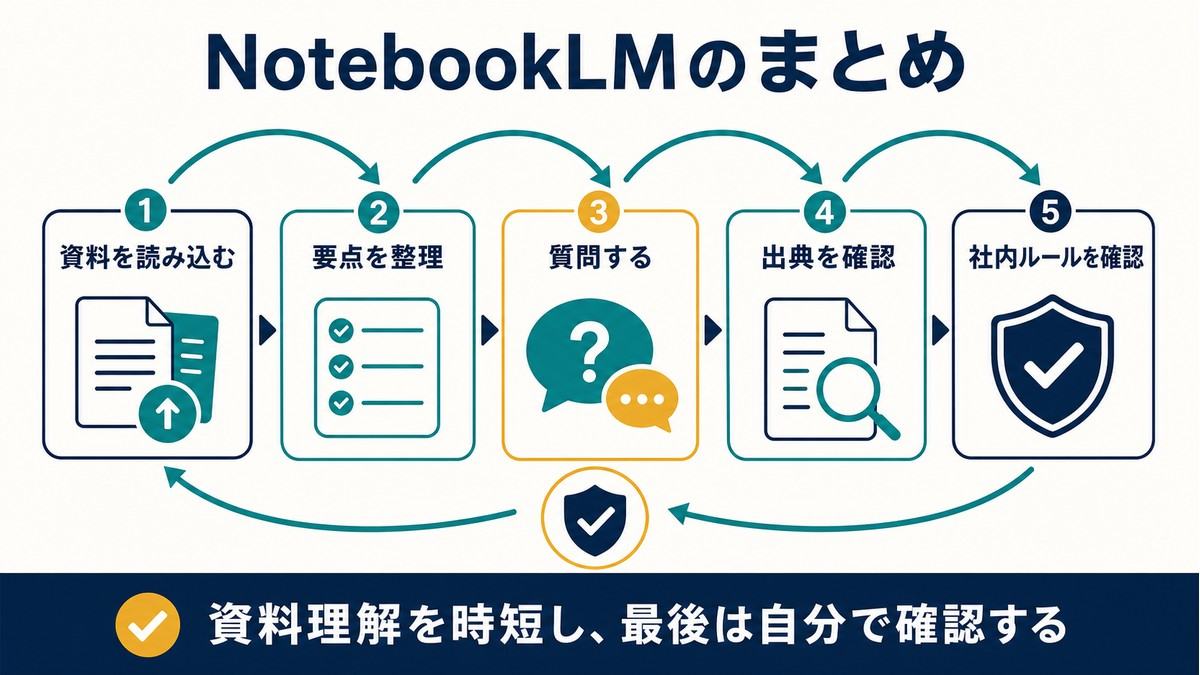 NotebookLMのまとめとして、資料を読み込む、要点を整理、質問する、出典を確認、社内ルールを確認する流れを示す図解