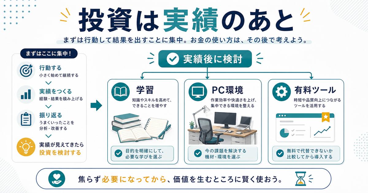 副業でお金をかける価値があるものは実績後に学習、PC環境、有料ツールを検討することだと示す図解