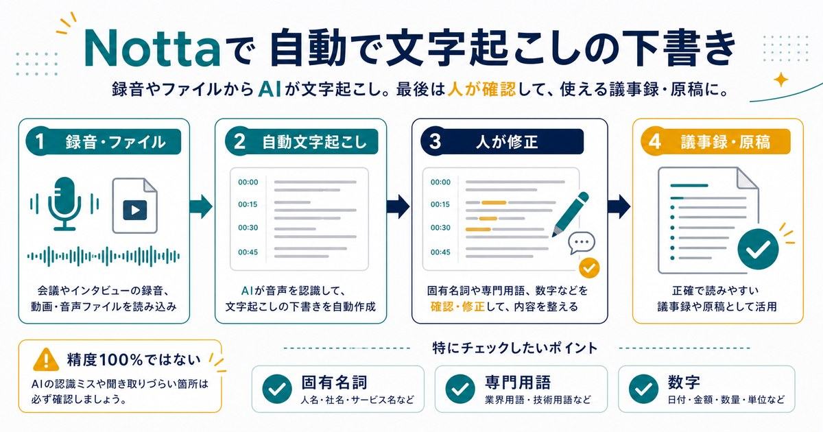 Nottaで録音やファイルから文字起こしの下書きを作り人が修正して議事録や原稿にする流れの図解