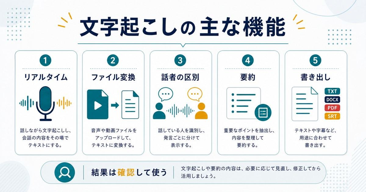 Nottaの主な機能としてリアルタイム文字起こし、ファイル変換、話者の区別、要約、書き出しを示す図解