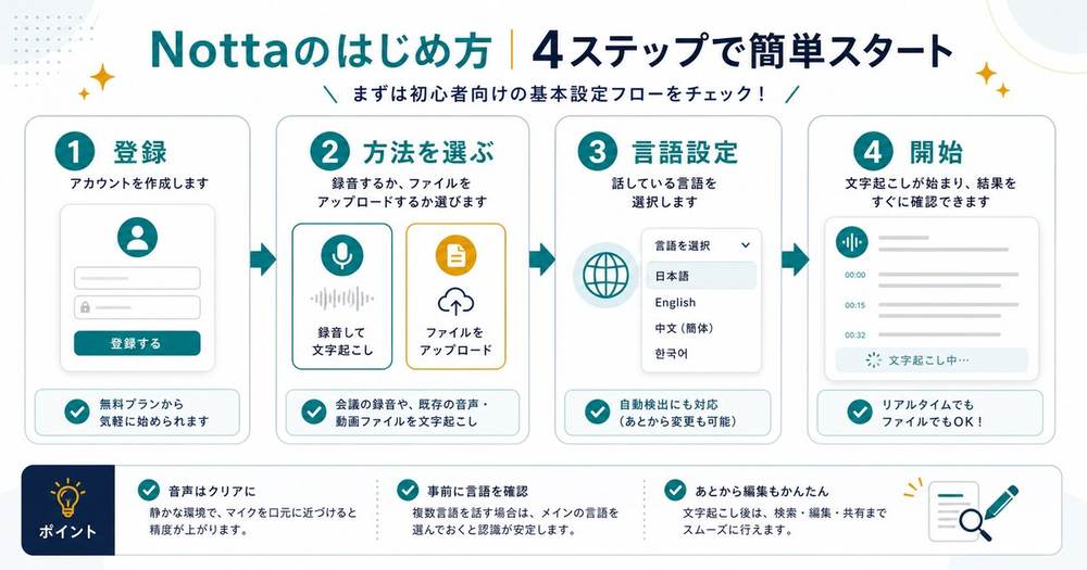 Nottaの始め方として登録、文字起こし方法の選択、言語設定、開始の4ステップを示す図解