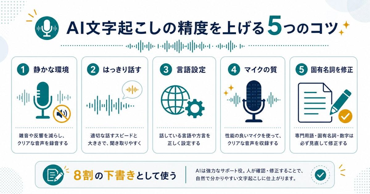 AI文字起こしの精度を上げるコツとして静かな環境、はっきり話す、言語設定、マイクの質、固有名詞修正を示す図解