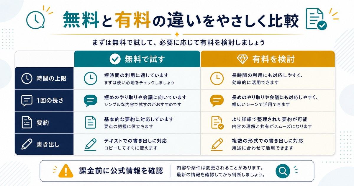 Nottaの無料プランと有料プランの違いを時間の上限、1回の長さ、要約、書き出しで比較する図解