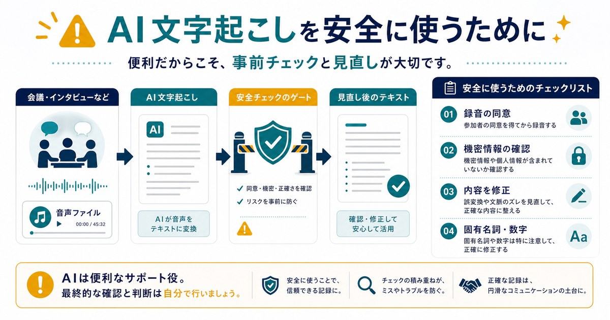 AI文字起こしを使うときの注意として録音の同意、機密情報、内容修正、固有名詞と数字の確認を示す図解