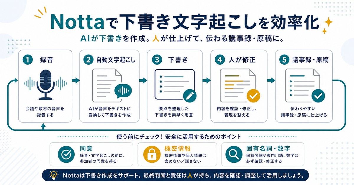 Nottaで録音、自動文字起こし、下書き、人の修正、議事録や原稿化まで進める流れをまとめた図解