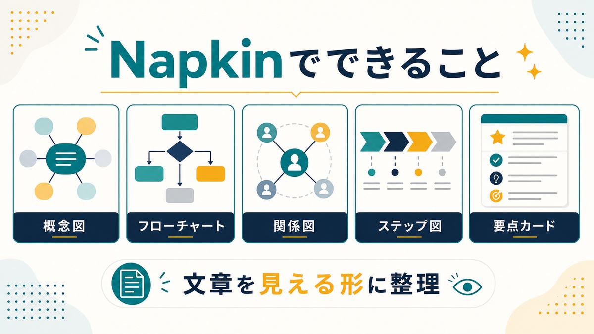 Napkinでできることとして、概念図、フローチャート、関係図、ステップ図、要点カードをまとめた図解