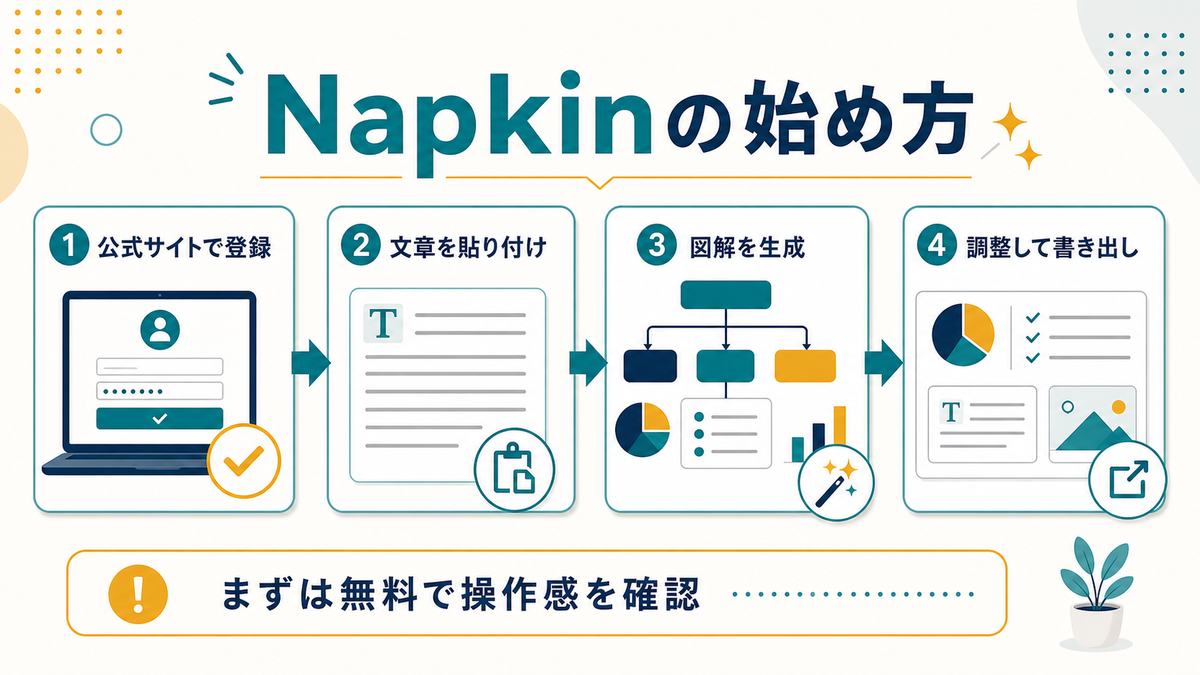 Napkinの始め方として、公式サイトで登録、文章を貼り付け、図解を生成、調整して書き出しを示す図解