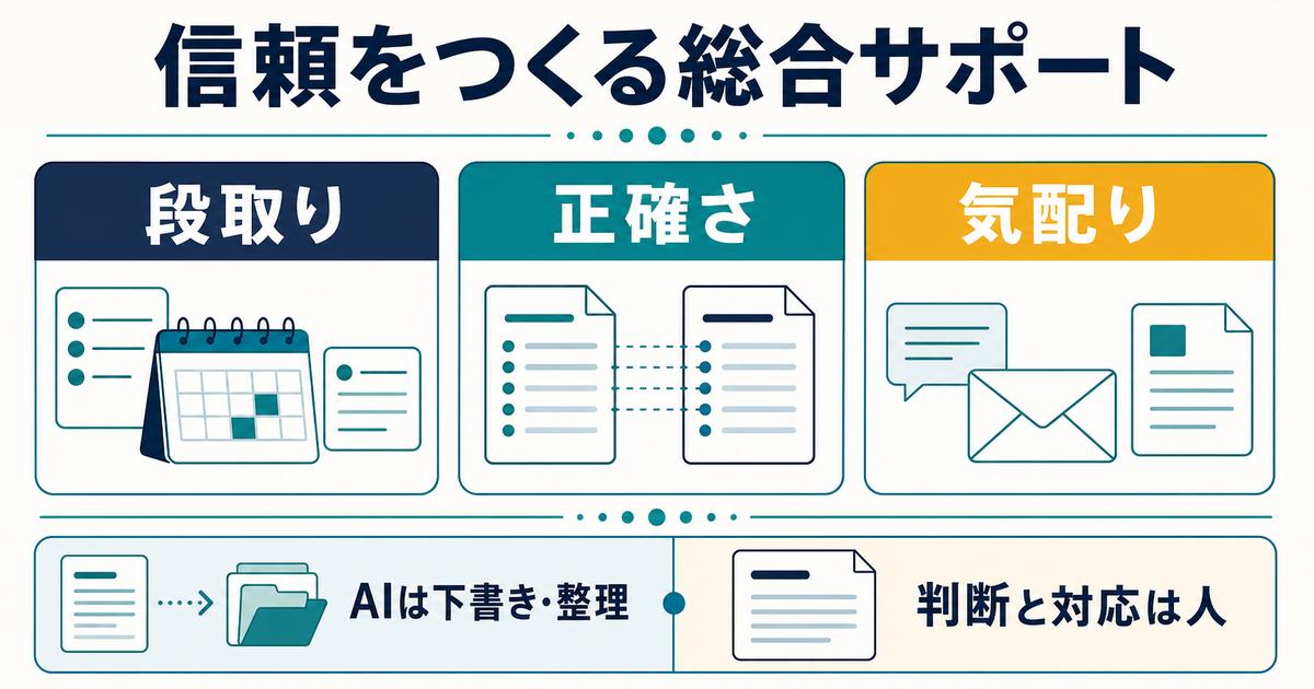 オンライン秘書の価値を段取り・正確さ・気配りとAI補助で整理した図