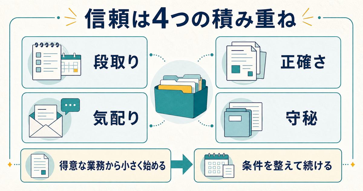 オンライン秘書の段取り・正確さ・気配り・守秘と始め方をまとめた図