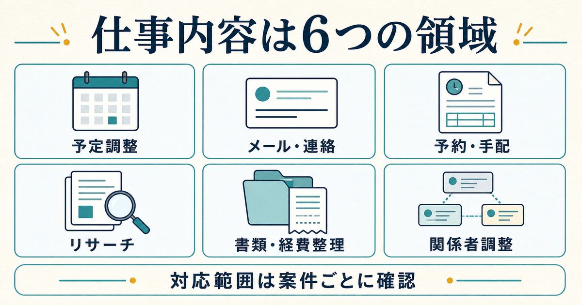 オンライン秘書の仕事内容を予定調整・連絡・手配・調査・整理・関係者調整に分けた図
