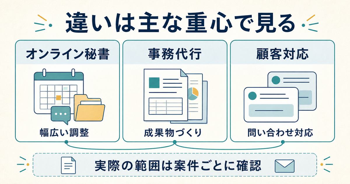 オンライン秘書・事務代行・顧客対応の主な役割の違いを比較した図