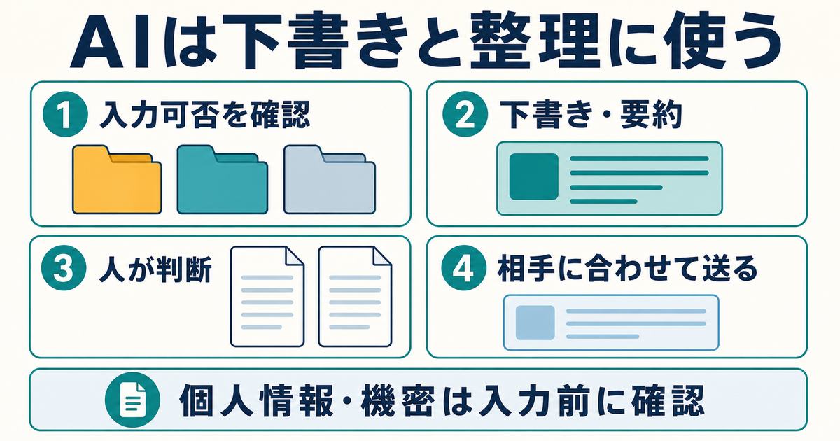 オンライン秘書がAIを安全に使う4段階を示した図