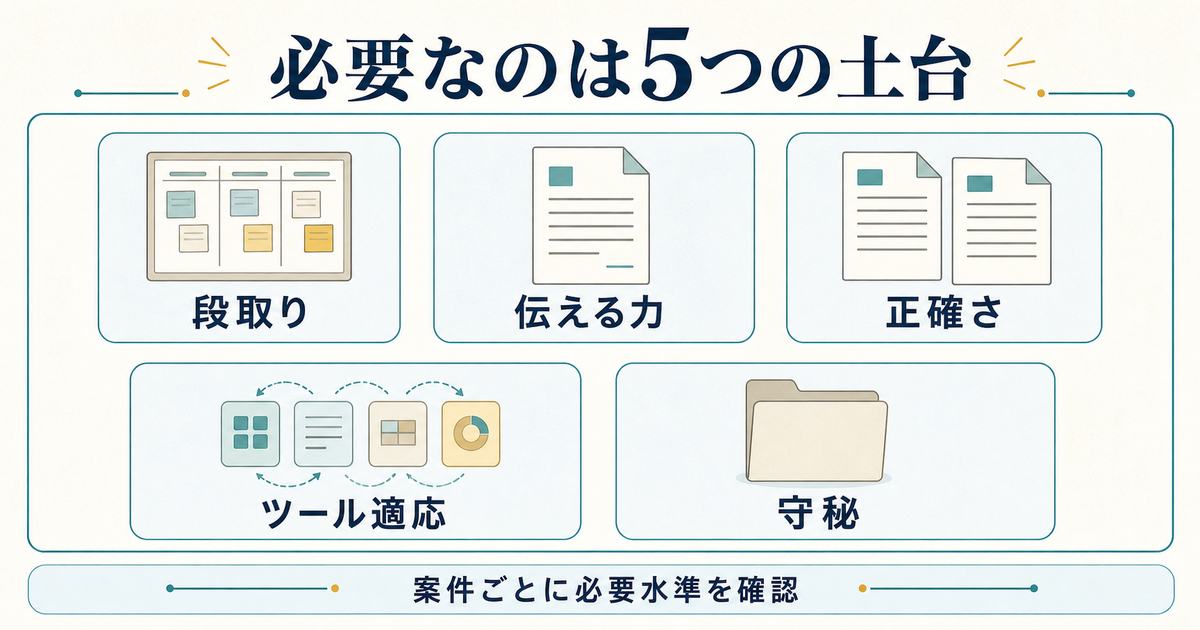 オンライン秘書に必要な段取り・伝える力・正確さ・ツール適応・守秘を整理した図