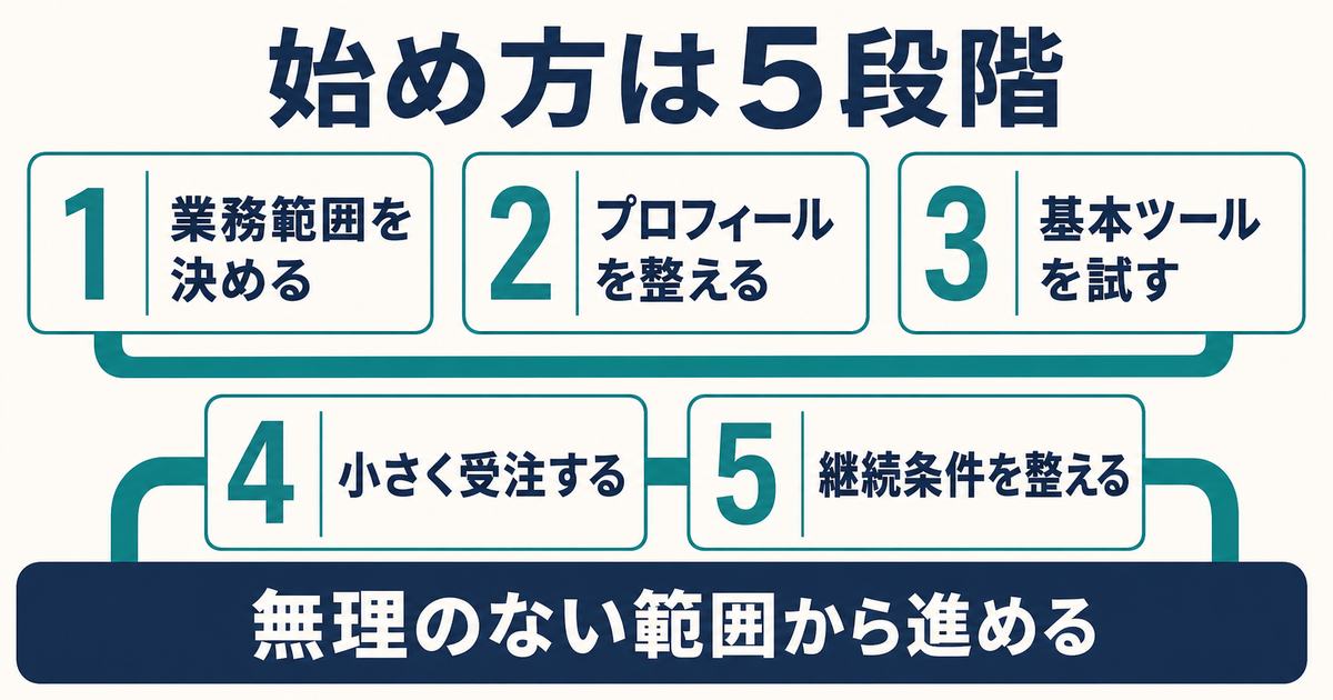 オンライン秘書副業を始める5ステップを示した図