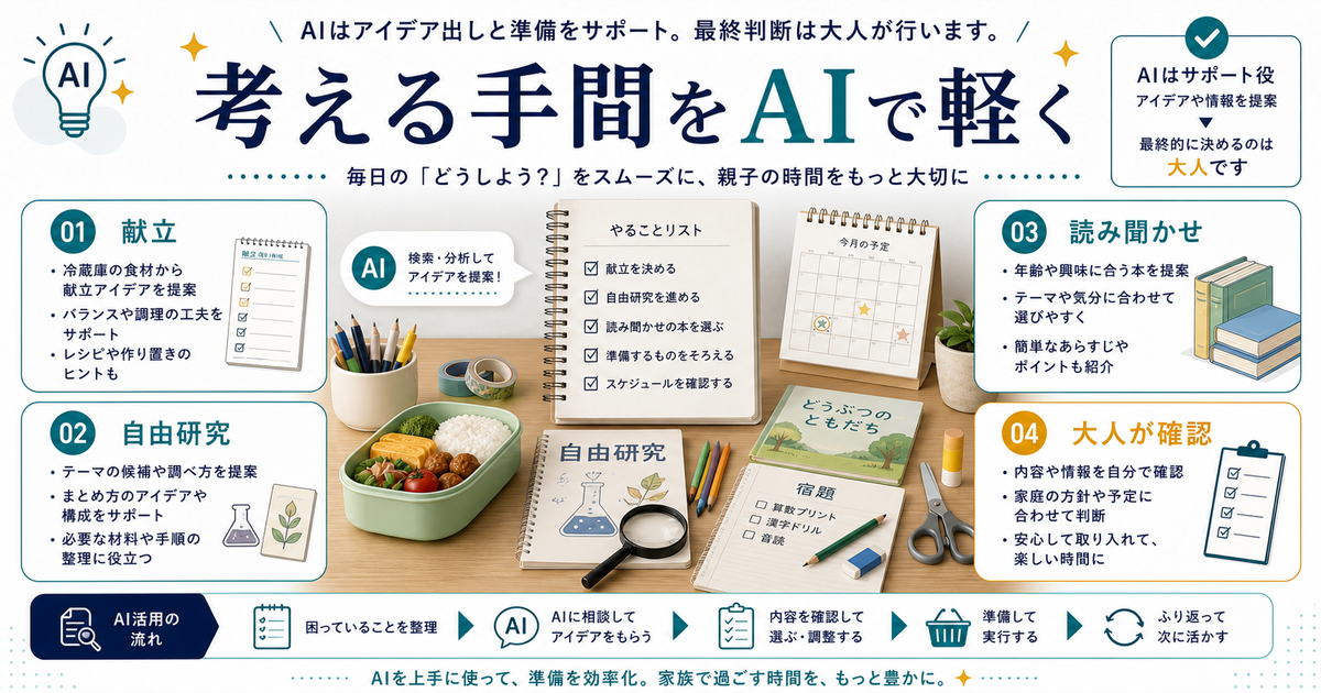 AIは子育ての献立、自由研究、読み聞かせなどの考える手間を助けるが大人の確認が必要だと示す図解