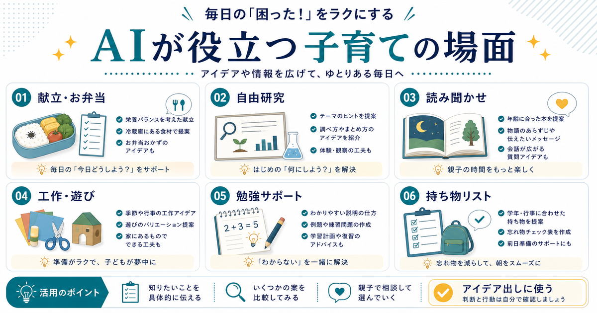 AIが助かる子育ての場面として献立、お弁当、自由研究、読み聞かせ、工作、勉強サポート、持ち物リストを示す図解