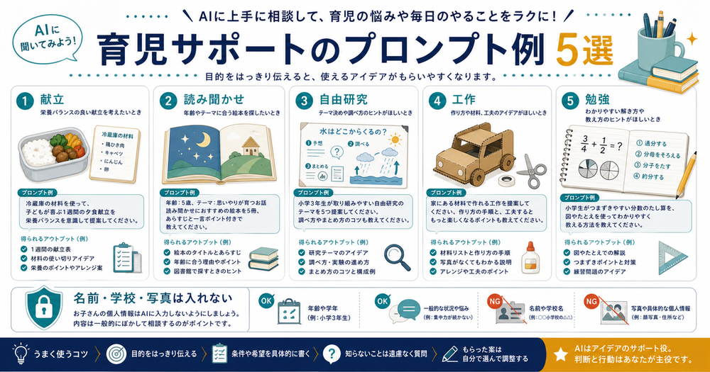子育てでAIに献立、読み聞かせ、自由研究、工作、勉強を頼む例と名前や学校や写真を入れない注意を示す図解