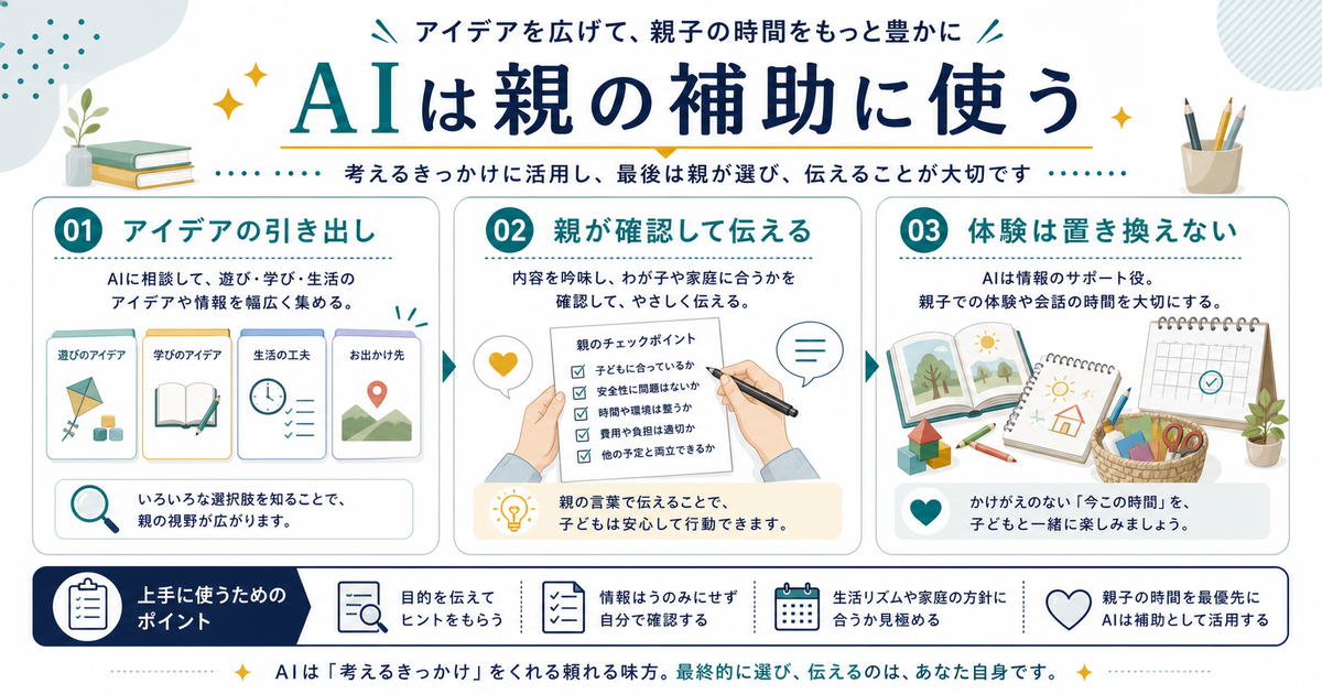 AIを親の補助として使い、アイデアの引き出し、親が確認して伝えること、体験を置き換えないことを示す図解
