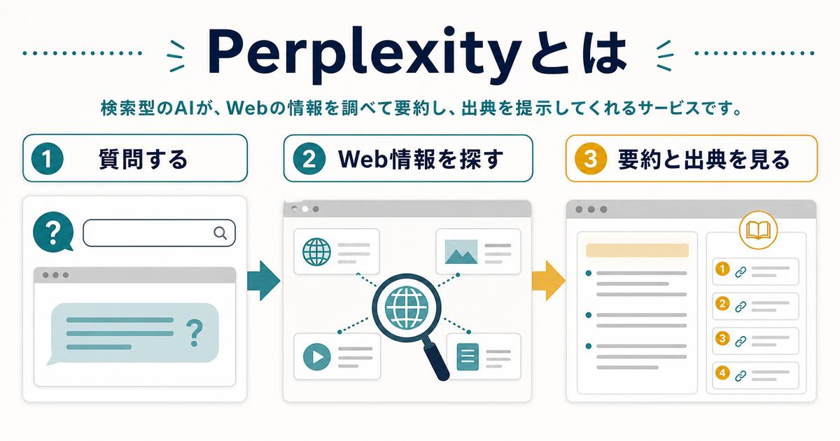 Perplexityとは質問に対してWeb情報を探し、要約と出典を表示する検索型AIであることを説明する図解